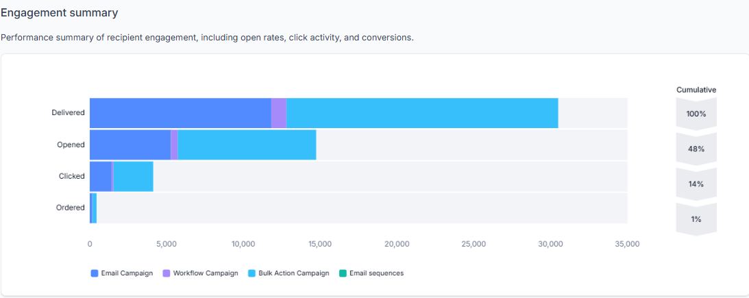 Delivered, opened, clicked and ordered, split by campaign type