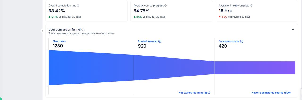 Completion rate, average progress and where learners drop off