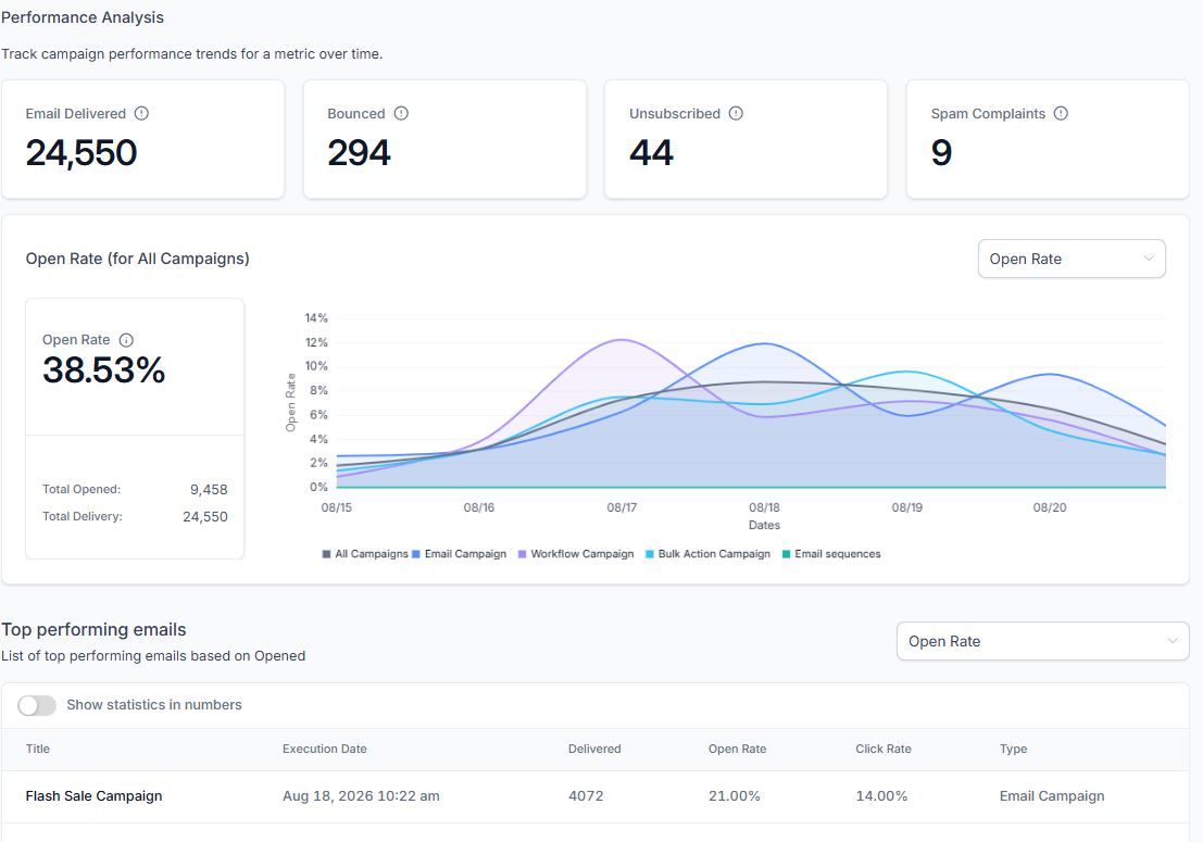 Open rate, bounces, unsubscribes and your best-performing sends