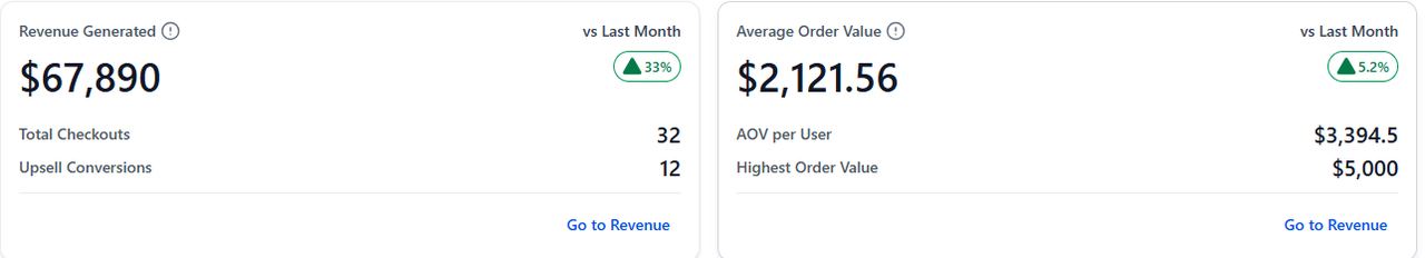 Revenue, average order value and upsells per course