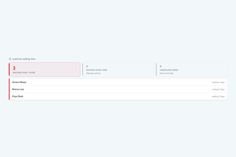 Leads by waiting time: over an hour, over five minutes, contacted today